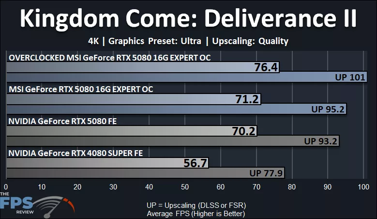 MSI GeForce RTX 5080 16G EXPERT OC Kingdom Come: Deliverance II 4K Performance Graph
