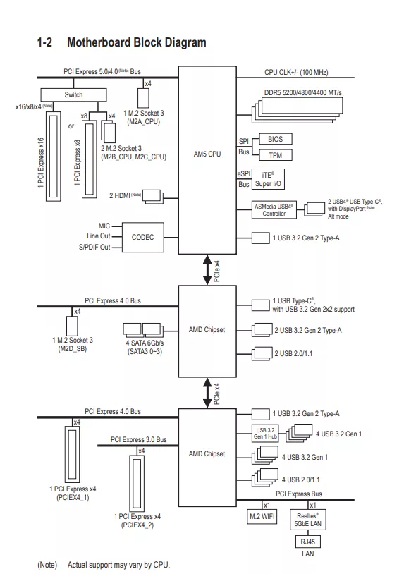 GIGABYTE X870E AORUS MASTER: block diagram