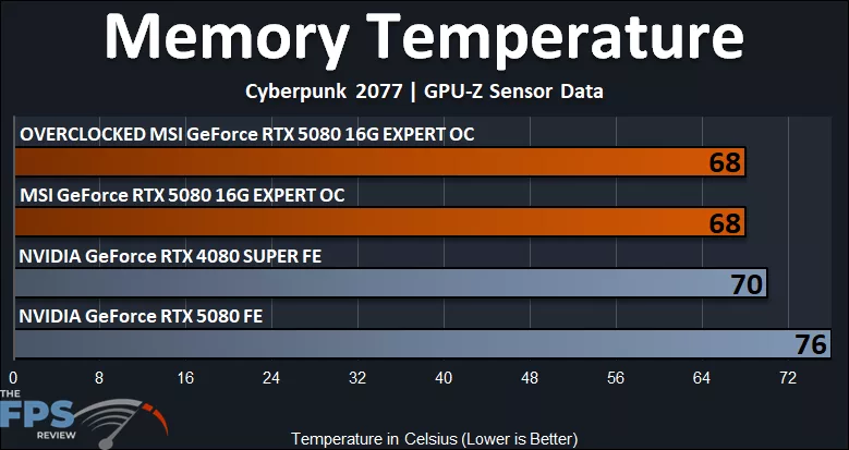 MSI GeForce RTX 5080 16G EXPERT OC Memory Temperature Graph