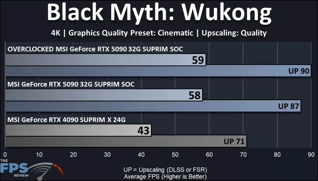 MSI GeForce RTX 5090 32G SUPRIM SOC: performance Black Myth: Wukong