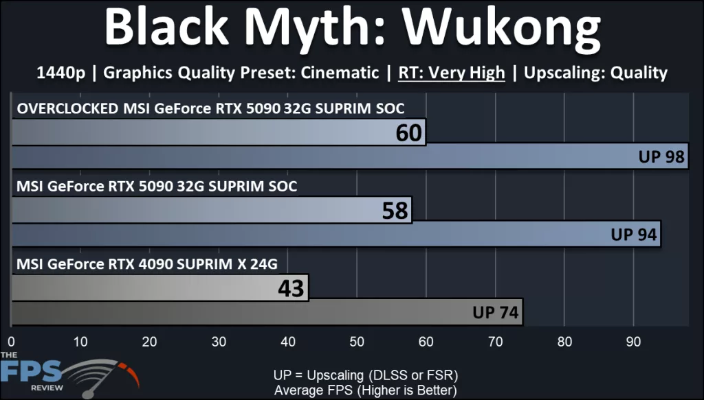 MSI GeForce RTX 5090 32G SUPRIM SOC: performance, optional ray tracing:  Black Myth: Wukong