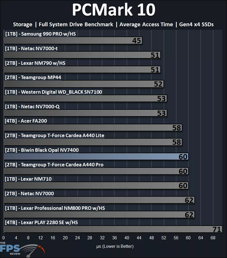 PCMark 10 Storage Full System Drive Access Time Benchmark Performance Graph
