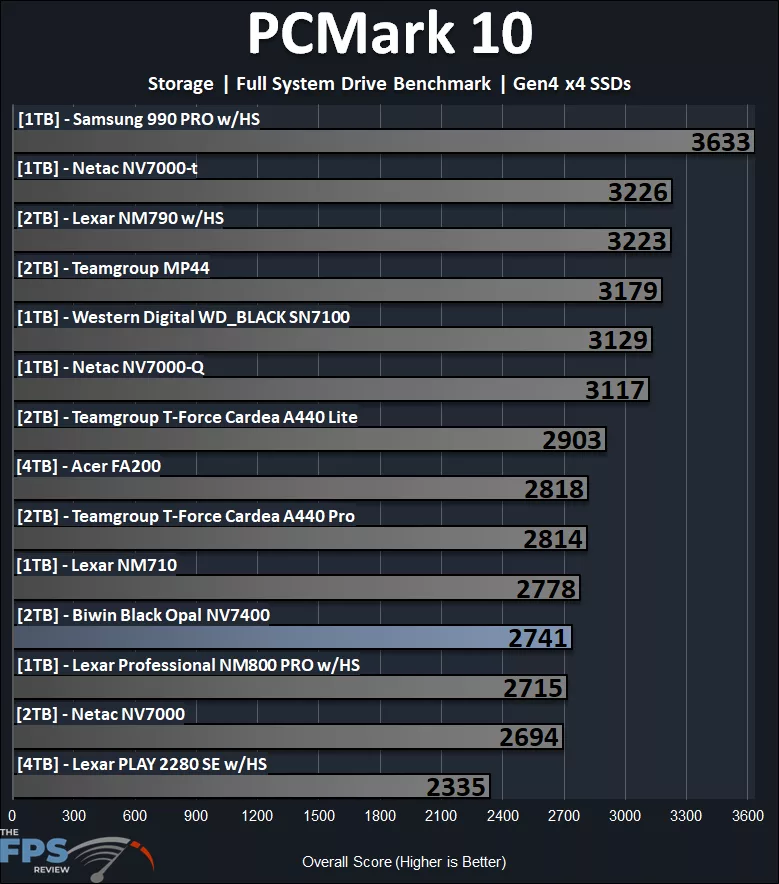 PCMark 10 Storage Full System Drive Benchmark Performance Graph