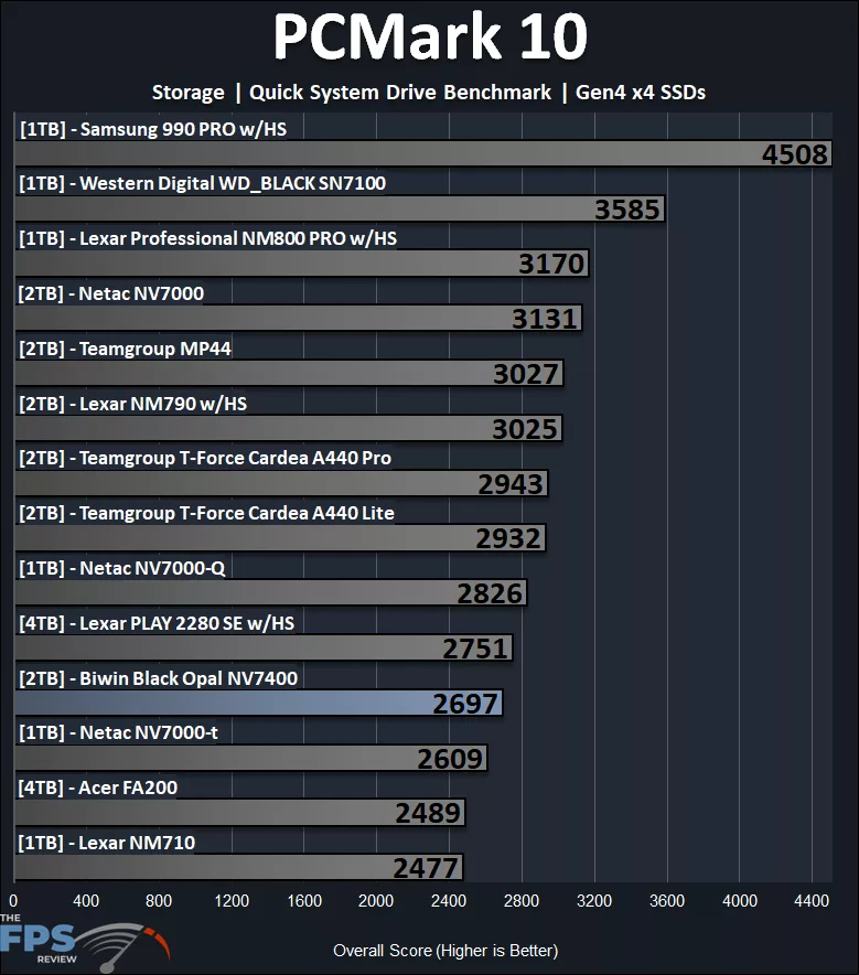 PCMark 10 Storage Quick System Drive Benchmark Performance Graph
