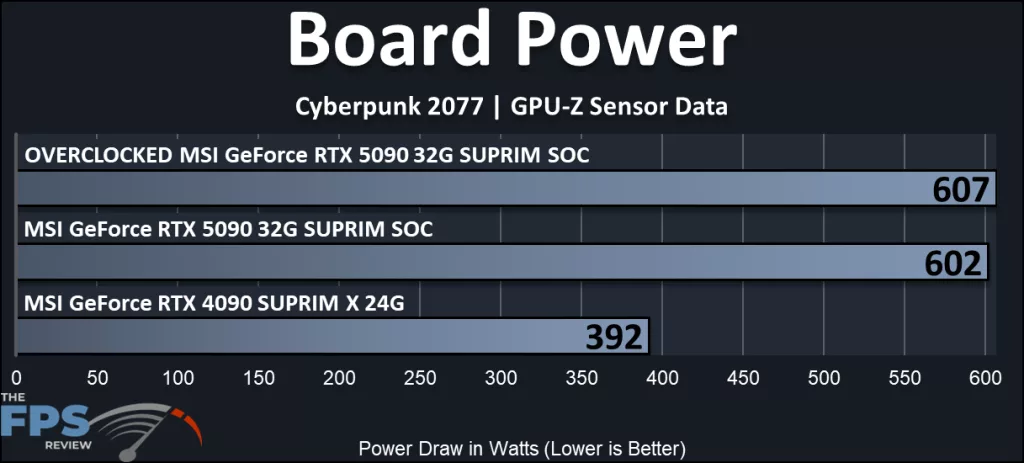 MSI GeForce RTX 5090 32G SUPRIM SOC: power charting