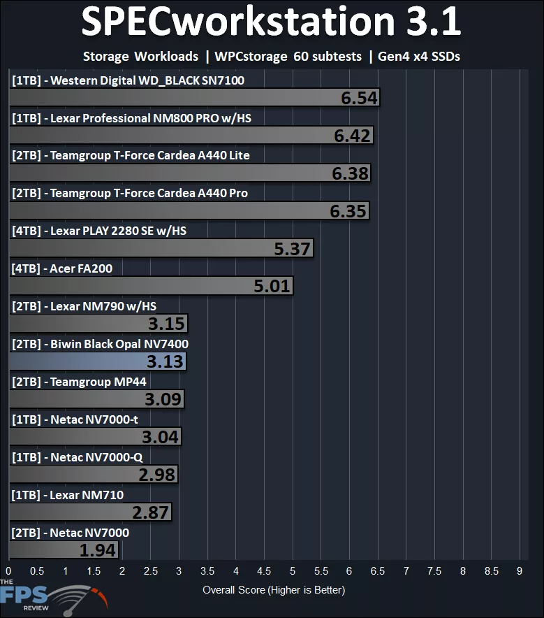SPECworkstation 3.1 Performance Graph