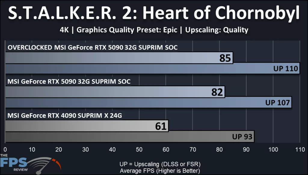 MSI GeForce RTX 5090 32G SUPRIM SOC: performance STALKER 2: Heart of Chornobyl