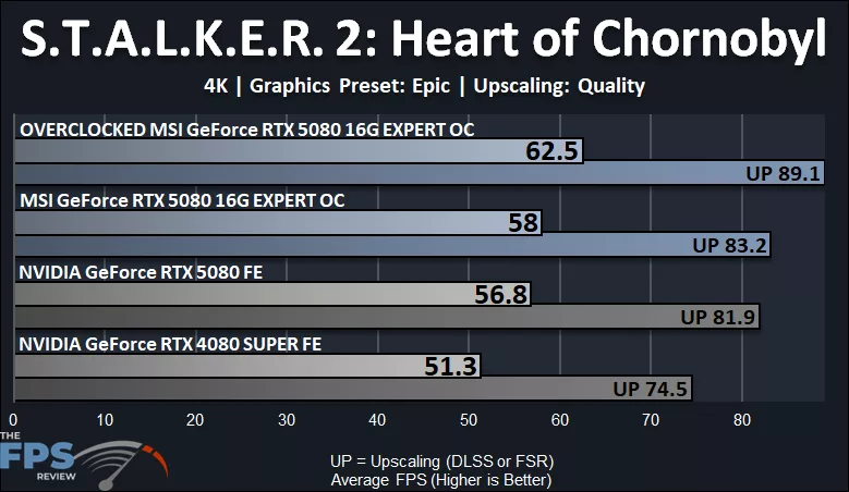 MSI GeForce RTX 5080 16G EXPERT OC S.A.L.K.E.R. 2: Heart of Chornobyl 4K Performance Graph