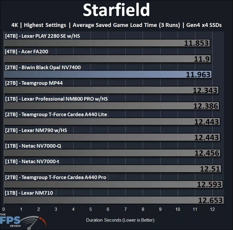 Starfield Load Time Performance Graph