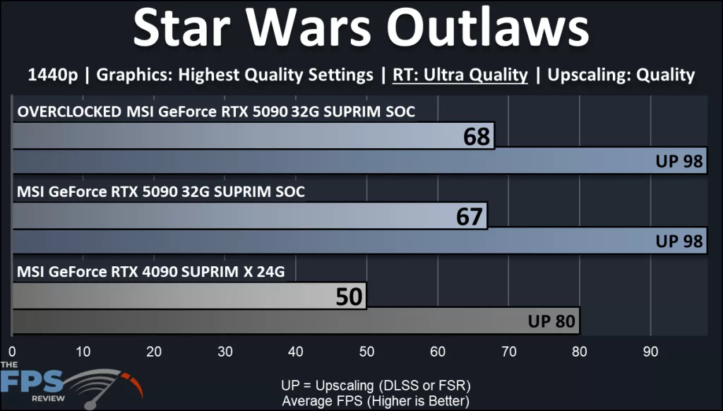 MSI GeForce RTX 5090 32G SUPRIM SOC: performance, optional ray tracing: Star Wars Outlaws