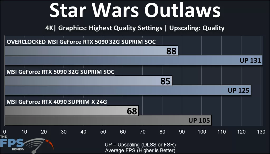 MSI GeForce RTX 5090 32G SUPRIM SOC: performance Star Wars Outlaws