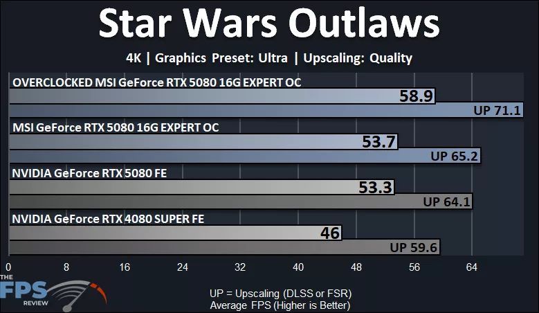 MSI GeForce RTX 5080 16G EXPERT OC Star Wars Outlaws 4K Performance Graph