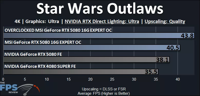MSI GeForce RTX 5080 16G EXPERT OC Star Wars Outlaws 4K NVIDIA RTX Direct Lighting Performance Graph