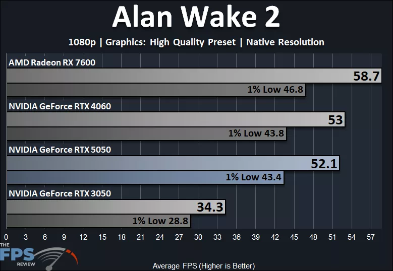 Alan Wake 2 1080p High Quality Preset Native Resolution Performance Graph