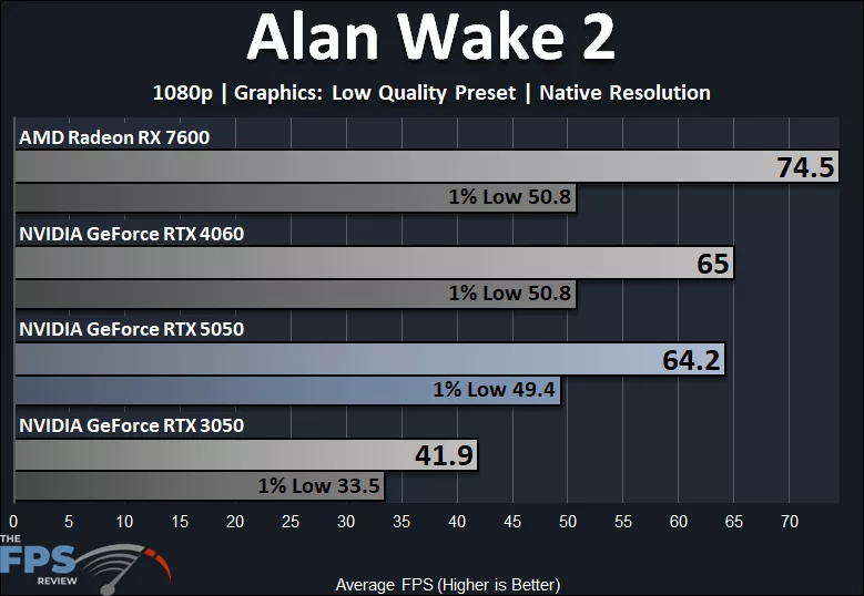 Alan Wake 2 1080p Low Quality Preset Native Resolution Performance Graph