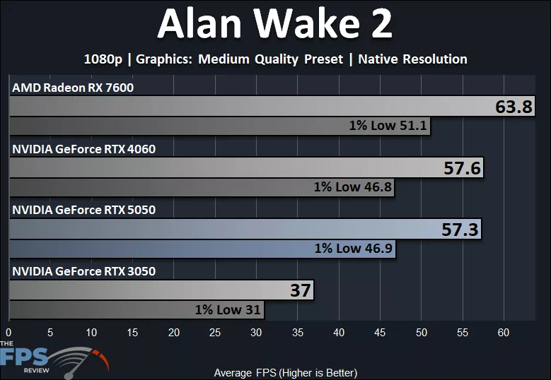 Alan Wake 2 1080p Medium Quality Preset Native Resolution Performance Graph