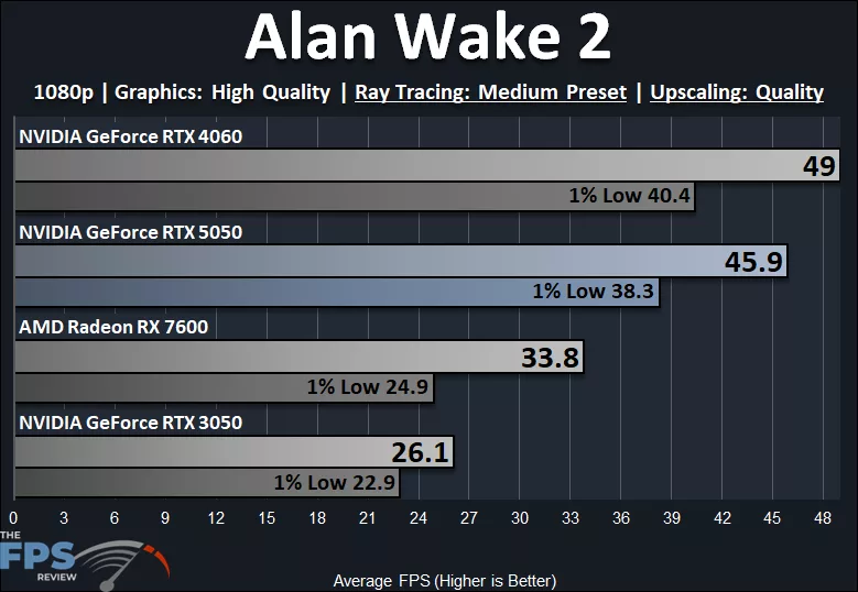 Alan Wake 2 1080p High Quality Preset Medium Ray Tracing Preset DLSS Upscaling Quality Performance Graph