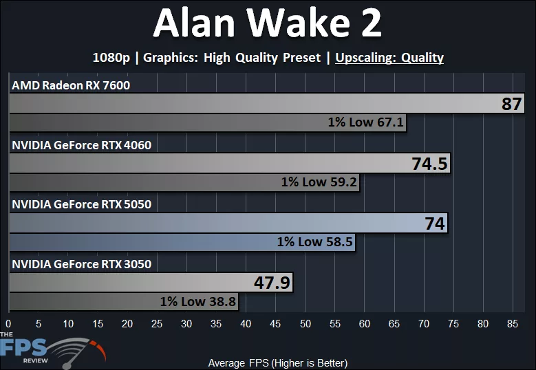 Alan Wake 2 1080p High Quality Preset DLSS Upscaling Quality Performance Graph