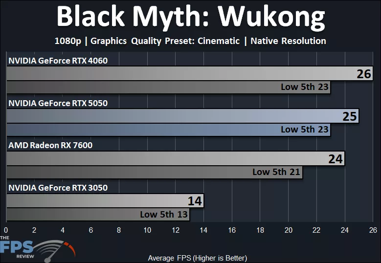 Black Myth: Wukong 1080p Cinematic Quality Preset Native Resolution Performance Graph