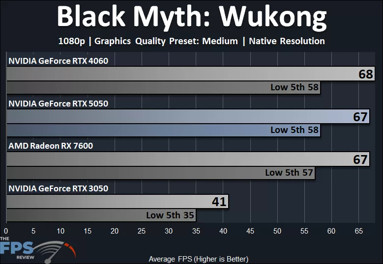 Black Myth: Wukong 1080p Medium Quality Preset Native Resolution Performance Graph