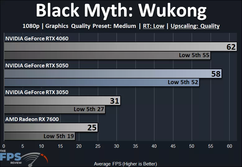Black Myth: Wukong 1080p Medium Quality Preset Low Ray Tracing Preset DLSS Upscaling Quality Performance Graph