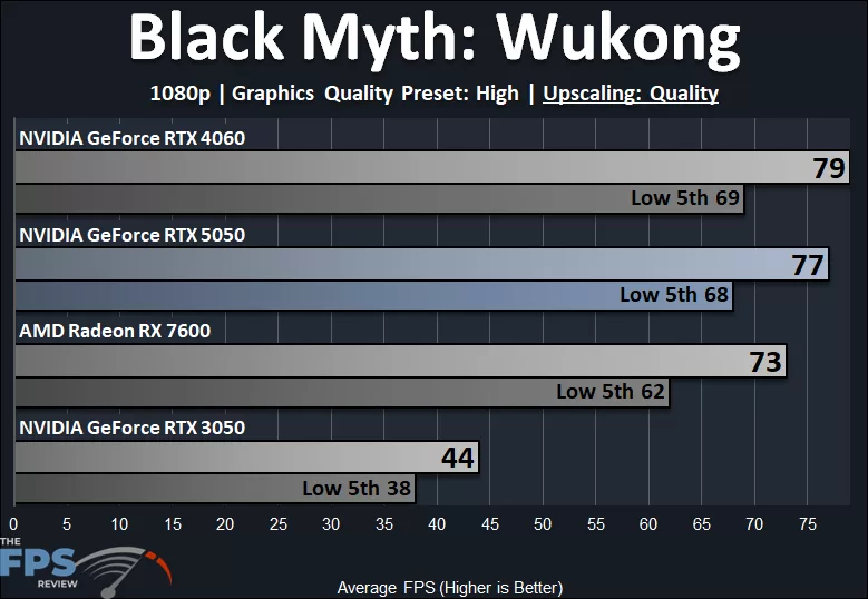 Black Myth: Wukong 1080p High Quality Preset DLSS Upscaling Quality Performance Graph