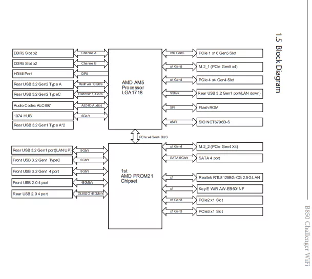 ASRock B850 CHALLENGER WiFi WHITE: block diagram