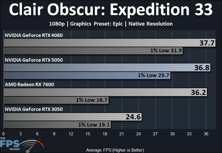 Clair Obscur: Expedition 33 1080p Epic Quality Preset Native Resolution Performance Graph
