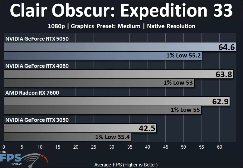 Clair Obscur: Expedition 33 1080p Medium Quality Preset Native Resolution Performance Graph