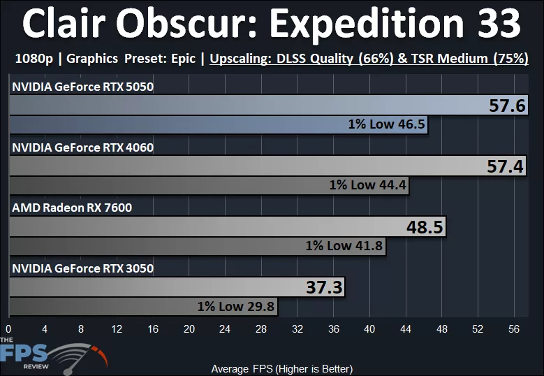 Clair Obscur: Expedition 33 1080p Epic Quality Preset DLSS Upscaling Quality Performance Graph