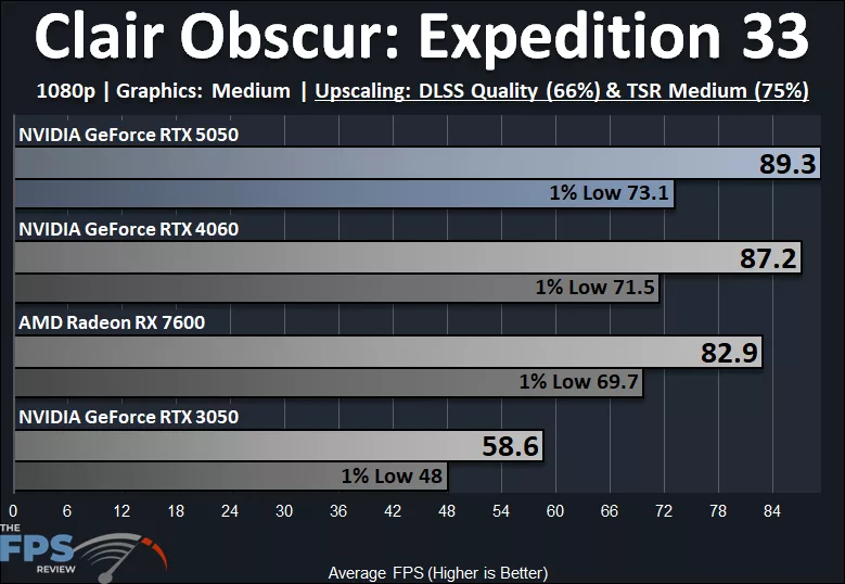 Clair Obscur: Expedition 33 1080p Medium Quality Preset DLSS Upscaling Quality Performance Graph