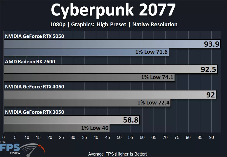 Cyberpunk 2077 1080p High Quality Preset Native Resolution Performance Graph