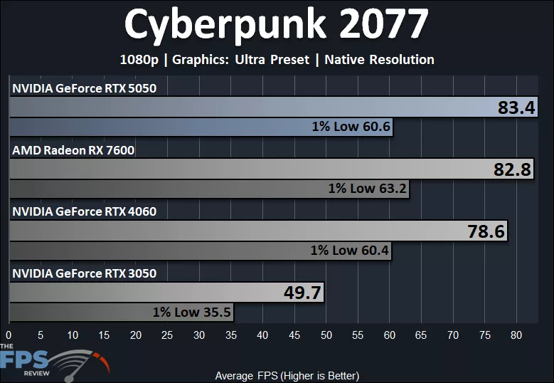Cyberpunk 2077 1080p Ultra Quality Preset Native Resolution Performance Graph