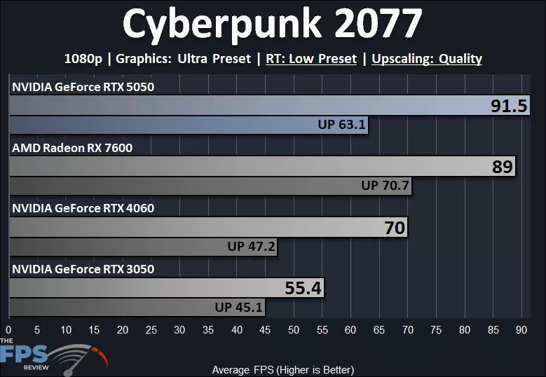 Cyberpunk 2077 1080p Ultra Quality Preset Low Ray Tracing Preset DLSS Upscaling Quality Performance Graph