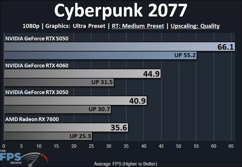 Cyberpunk 2077 1080p Ultra Quality Preset Medium Ray Tracing Preset DLSS Upscaling Quality Performance Graph
