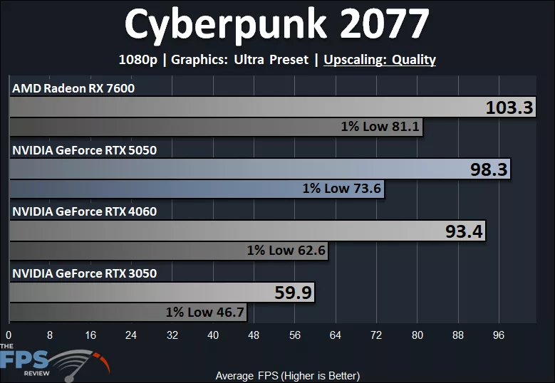 Cyberpunk 2077 1080p Ultra Quality Preset DLSS Upscaling Quality Performance Graph
