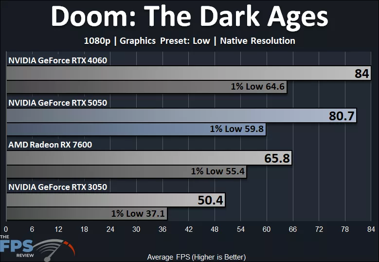 Doom: The Dark Ages 1080p Low Quality Preset Native Resolution Performance Graph