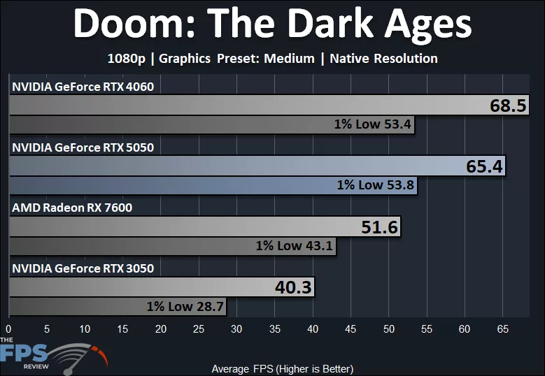 Doom: The Dark Ages 1080p Medium Quality Preset Native Resolution Performance Graph