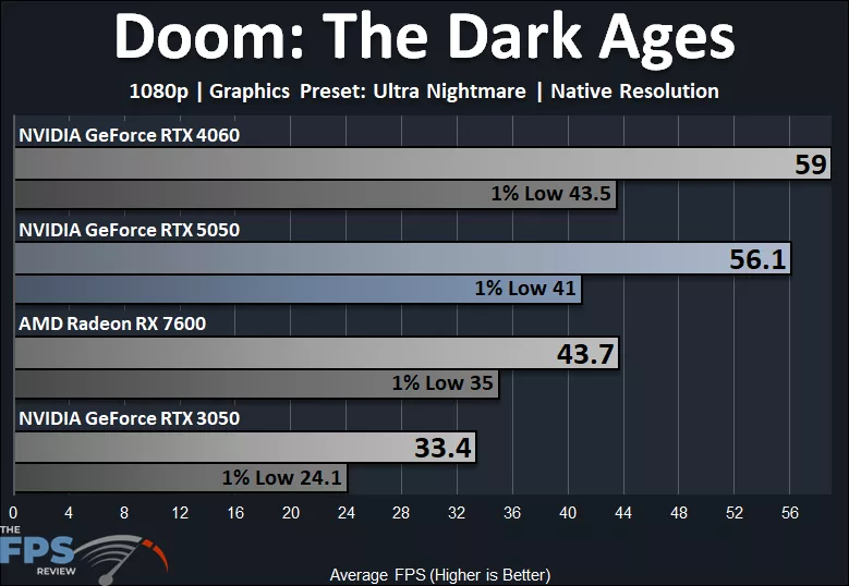 Doom: The Dark Ages 1080p Ultra Nightmare Quality Preset Native Resolution Performance Graph