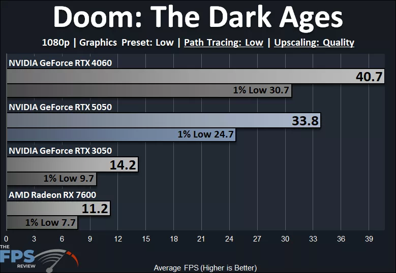 Doom: The Dark Ages 1080p Low Quality Preset Low Path Tracing Preset DLSS Upscaling Quality Performance Graph