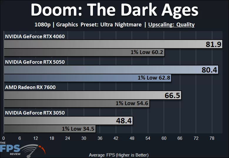 Doom: The Dark Ages 1080p Ultra Nightmare Quality Preset DLSS Upscaling Quality Performance Graph