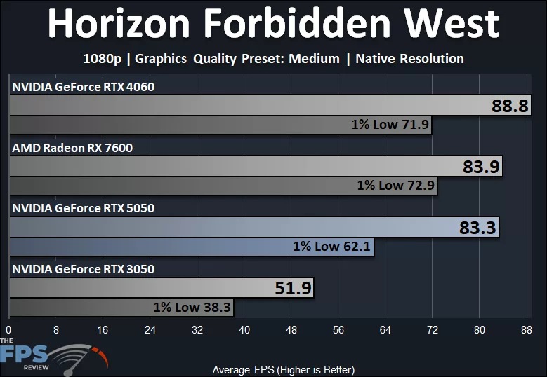 Horizon Forbidden West 1080p Medium Quality Preset Native Resolution Performance Graph