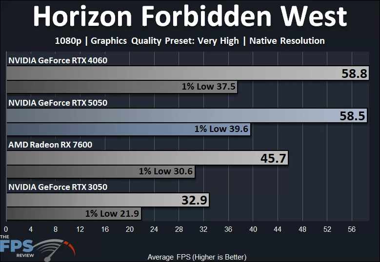 Horizon Forbidden West 1080p Very High Quality Preset Native Resolution Performance Graph