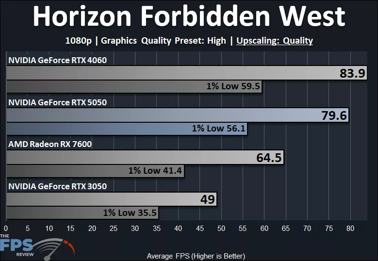 Horizon Forbidden West 1080p High Quality Preset DLSS Upscaling Quality Performance Graph
