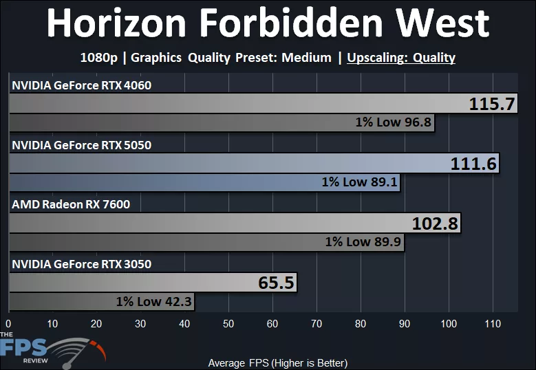 Horizon Forbidden West 1080p Medium Quality Preset DLSS Upscaling Quality Performance Graph