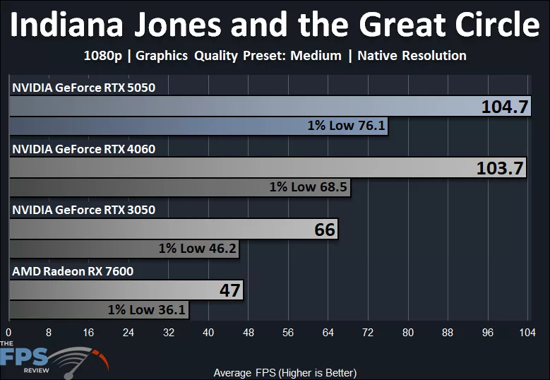 Indiana Jones and the Great Circle 1080p Medium Quality Preset Native Resolution Performance Graph