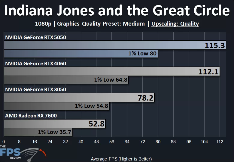 Indiana Jones and the Great Circle 1080p Medium Quality Preset DLSS Upscaling Quality Performance Graph