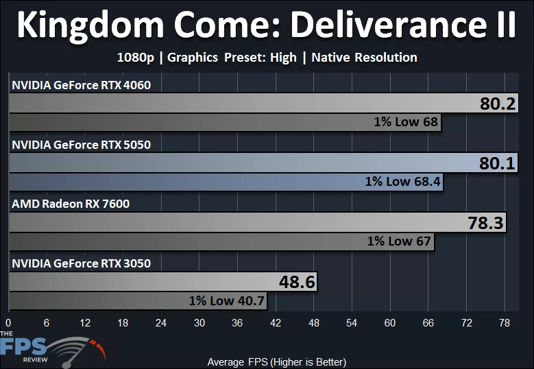 Kingdom Come: Deliverance II 1080p High Quality Preset Native Resolution Performance Graph