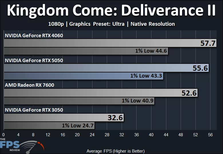 Kingdom Come: Deliverance II 1080p Ultra Quality Preset Native Resolution Performance Graph