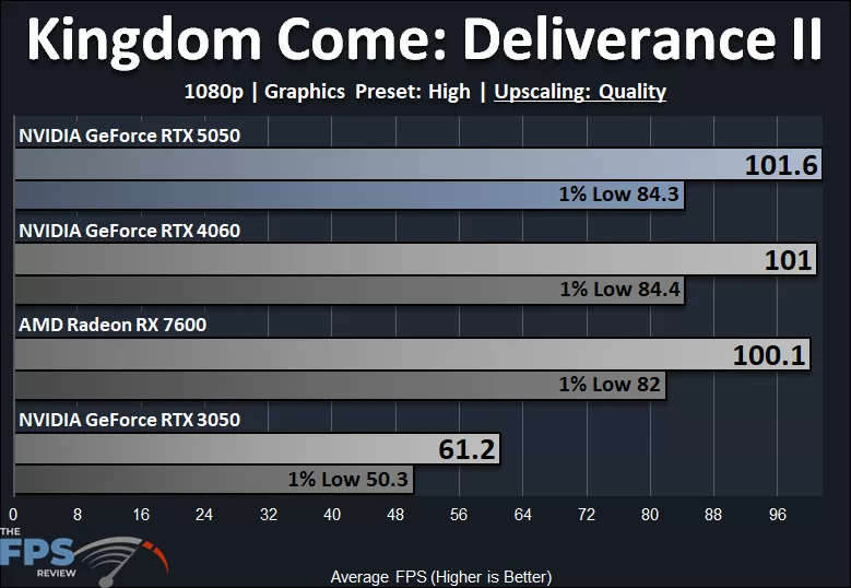 Kingdom Come: Deliverance II 1080p High Quality Preset DLSS Upscaling Quality Performance Graph